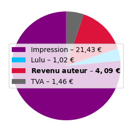 Répartition du prix pour l'édition brochée A5 couv. rigide